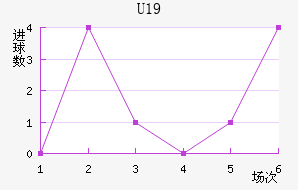 U19