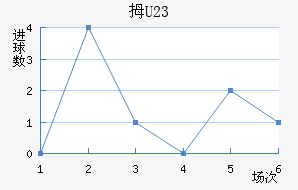 Ĵ(U23)