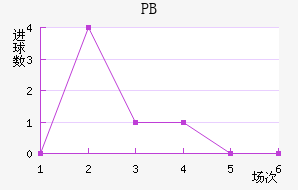 PB