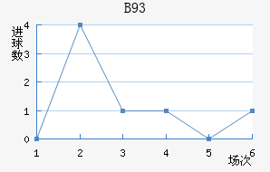 B93