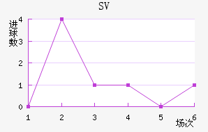 SV