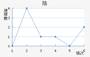 ½