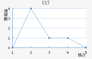 U17