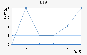 U19