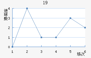 U19