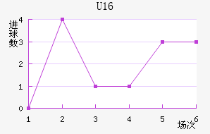 U16