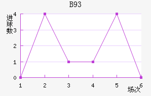 B93