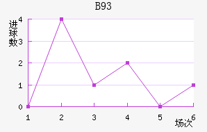 B93