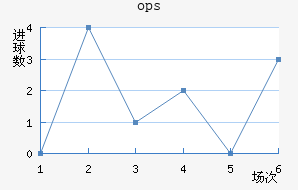 ops³