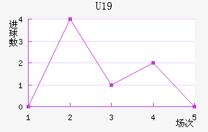 U19