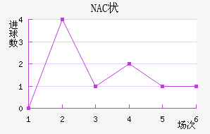 NAC״