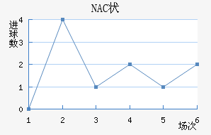 NAC״
