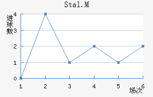 Stal.M