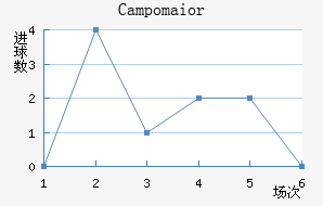 Campomaior