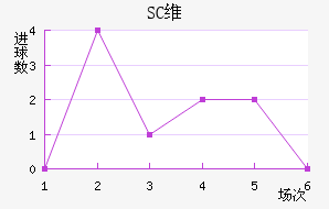 SCά