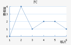 FC½
