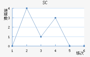 SC