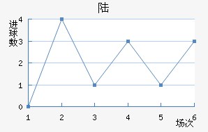 ½