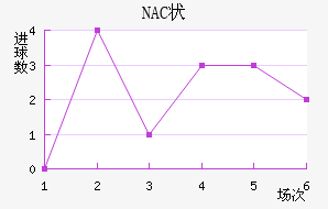 NAC״