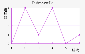 Dubrovnik