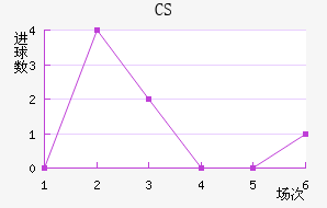 CS