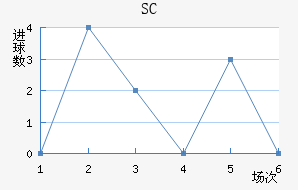 SC