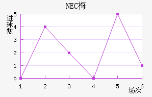 NEC÷