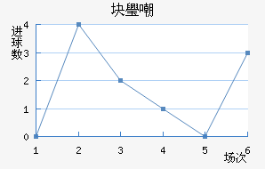 拿高斯柏路泰近六场进球走势