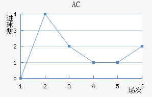 AC