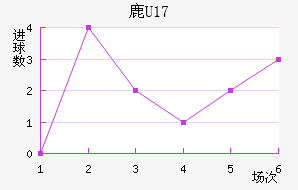¹U17
