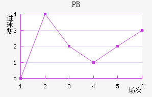 PB