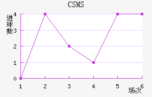 CSMS