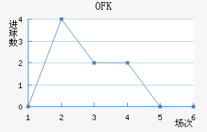 OFK½