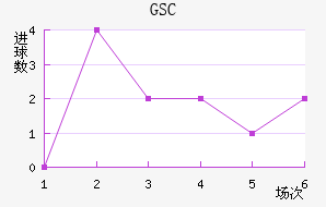 GSC