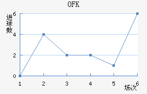 OFK½