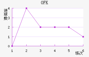 OFK½