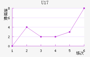 U17
