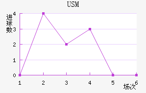 USM