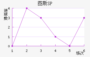 ͼ˹SP
