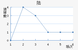 ½