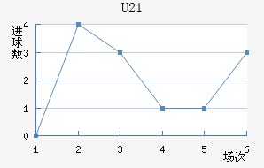 U21