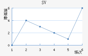 SV