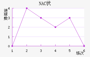 NAC״