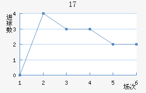 U17