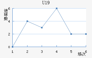 U19