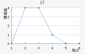 U17
