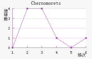 Chernomorets