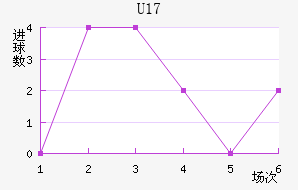U17