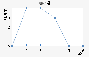 NEC÷