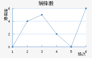 海格尔曼近六场进球走势